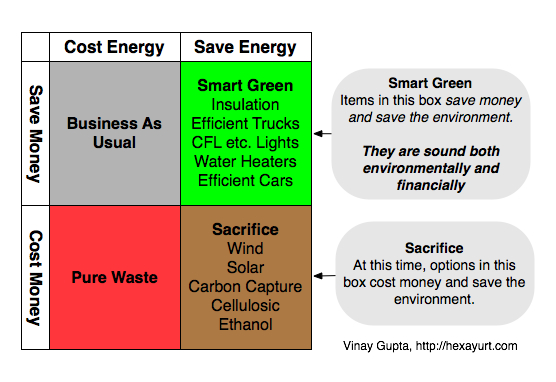 Smart Green Vs Sacrifice