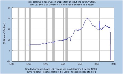 Non Borrowed Reserves