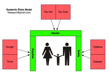 Systemic Risks Model